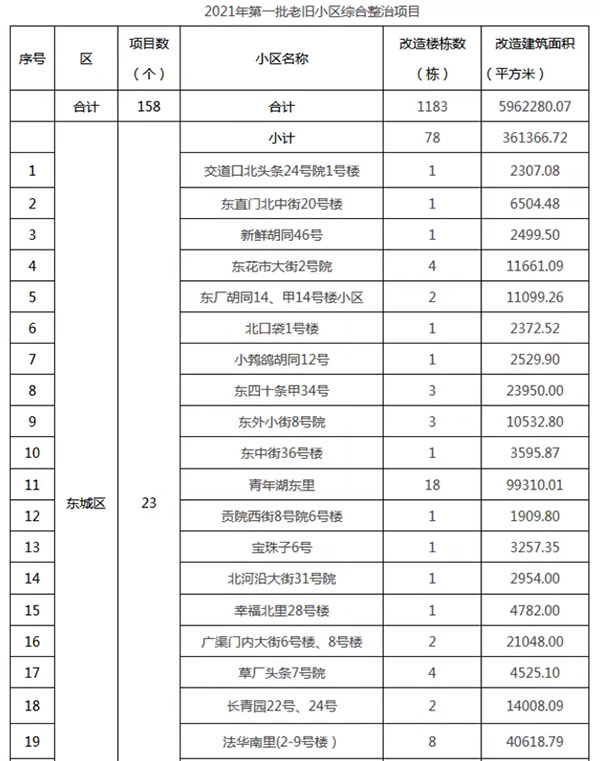 重磅：北京老舊小區(qū)納入首批改造名單，建筑涂料用量將激增！