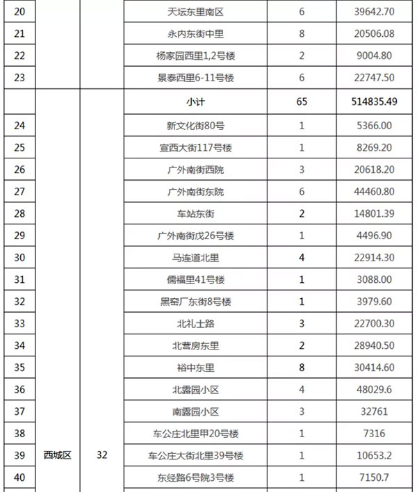 重磅：北京老舊小區(qū)納入首批改造名單，建筑涂料用量將激增！
