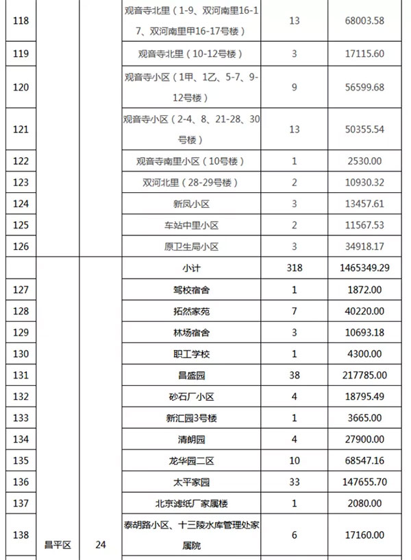 重磅：北京老舊小區(qū)納入首批改造名單，建筑涂料用量將激增！