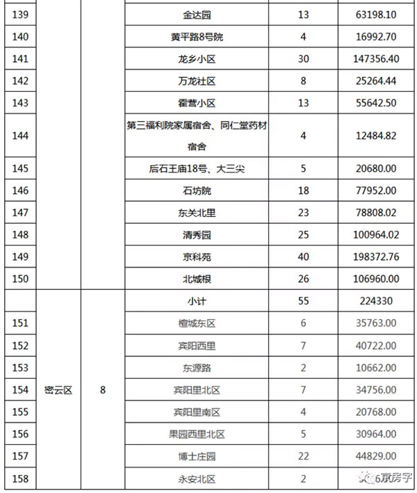 重磅：北京老舊小區(qū)納入首批改造名單，建筑涂料用量將激增！