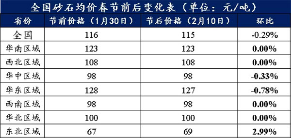節(jié)后全國砂石礦山復(fù)工率33％，砂石價格環(huán)比下降0.29％