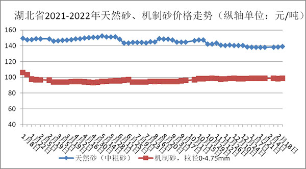 權(quán)威發(fā)布！湖北省2月砂石骨料、水泥、混凝土價(jià)格整體回落！