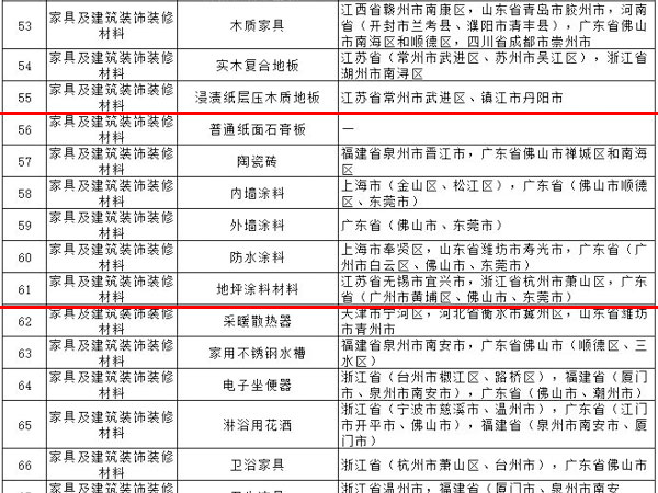 內(nèi)外墻涂料、普通紙面石膏板、保溫材料等多種建筑裝飾材料被列入全國(guó)重點(diǎn)工業(yè)產(chǎn)品質(zhì)量監(jiān)督目錄