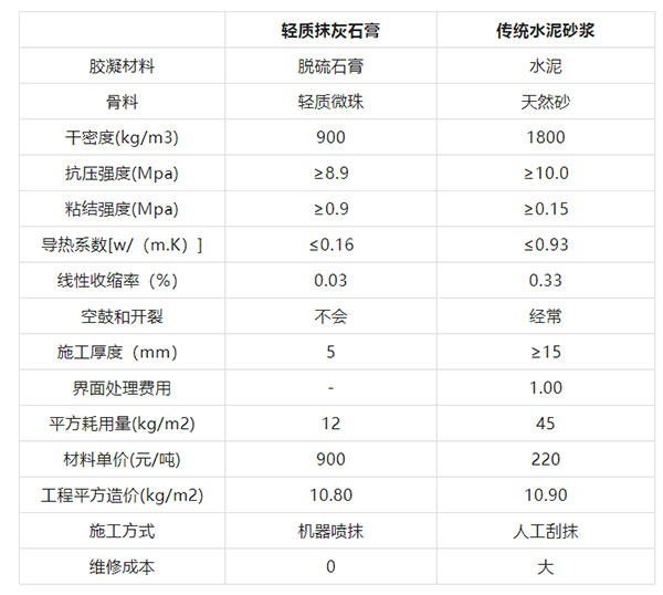 “硬核”玻化微珠，輕質(zhì)抹灰石膏砂漿的“秘密武器”