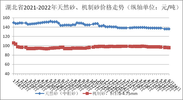 天然砂、機(jī)制砂價(jià)格走勢圖