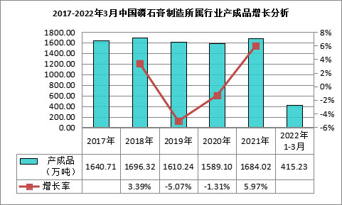 我國磷石膏行業(yè)利用量達到3118.82萬噸，在高端新材料領(lǐng)域成為“熱點”！