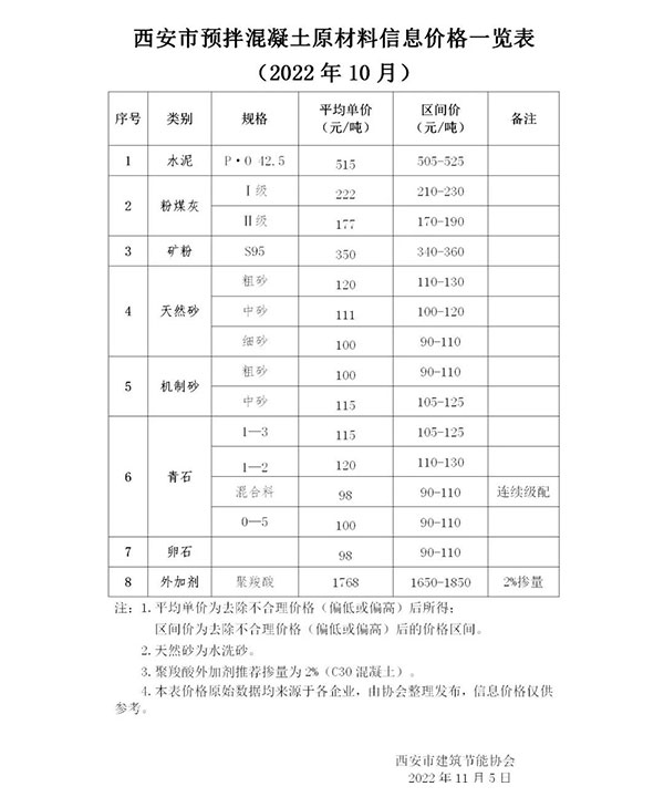 天然砂120元/噸，機(jī)制砂115元/噸，混凝土漲價(jià)心態(tài)漸濃！